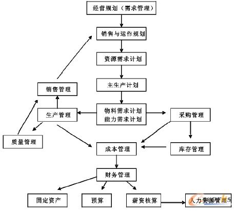 圖1 ERP的主要邏輯流程