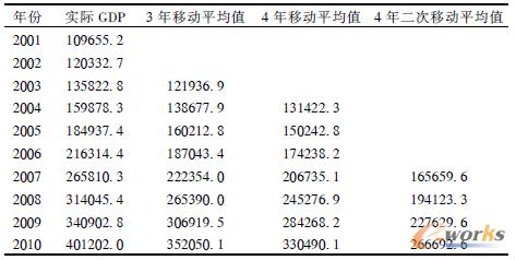 表1 GDP的一次和二次移動(dòng)平均預(yù)測(cè)值