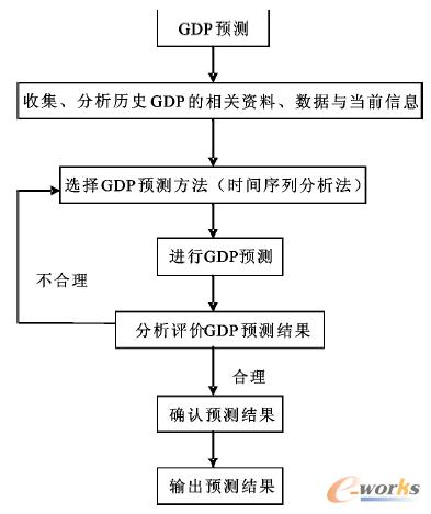 圖3 GDP預(yù)測(cè)路線圖