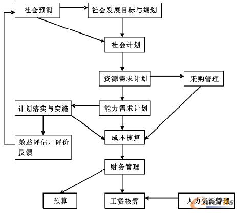 圖2 以ERP為基礎(chǔ)的社會(huì)管理邏輯構(gòu)想