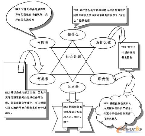 圖5 ERP中的社會(huì)計(jì)劃