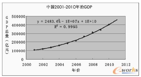 圖4 趨勢(shì)外推的GDP預(yù)測(cè)