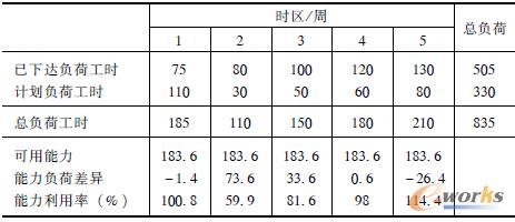 表5 基礎(chǔ)設(shè)施建設(shè)通過(guò)ERP可形成的工作中心負(fù)荷報(bào)告