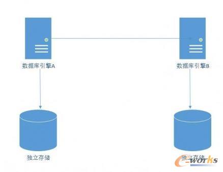 Share-Nothing����ܘ�