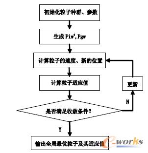 圖1 離散粒子群算法實現(xiàn)流程