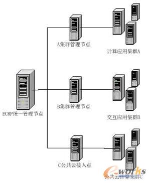 智能均衡型軟件架構(gòu)