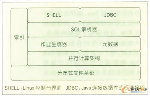 圖4 數據立方架構