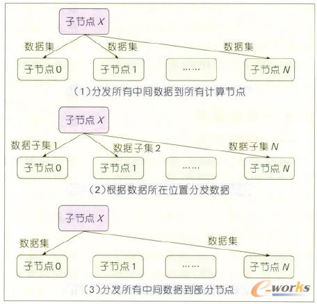圖7 并行計算架構的3種分發方式