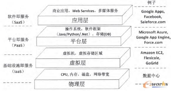 圖1 云計算體系結(jié)構(gòu)