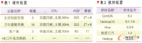 表1、表2 硬件配置和軟件配置