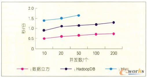 圖13 并發查詢實驗