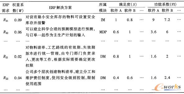 表2 ERP軟件對于各項(xiàng)ERP需求的功能系數(shù)