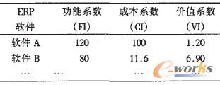 表5 ERP軟件的價值系數(shù) 表5 ERP軟件的價值系數(shù)