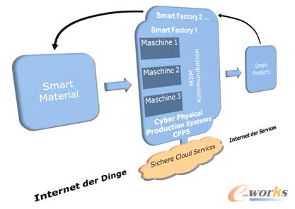 工業4.0時代ERP/MES的集成
