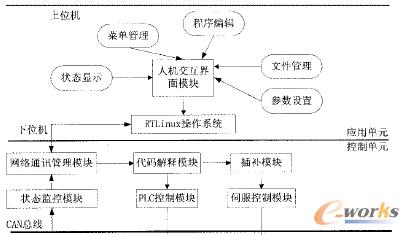 開放式數控系統的軟件模塊結構