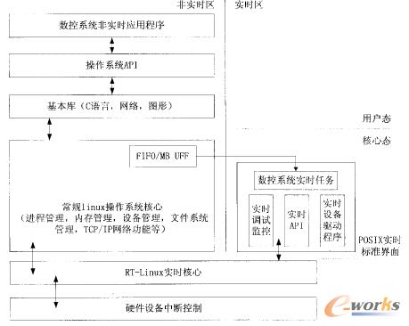 基于01/)2345 的開放式數控系統軟件結構圖