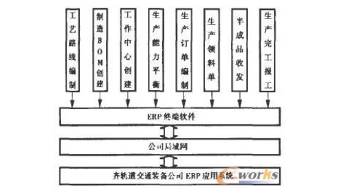 ERP系統在鐵路貨車制造中的實施與應用