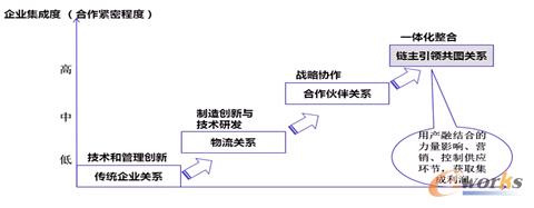 供應鏈的鏈主效應