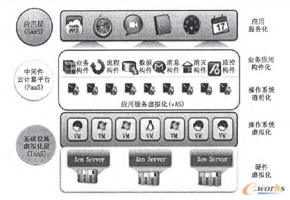 中間件在云計(jì)算架構(gòu)中的核心地位