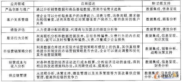 表1 BI在企業中的主要應用領域