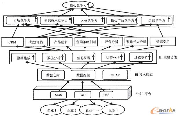 圖2 基于云計算的BI對企業核心競爭力的影響途徑
