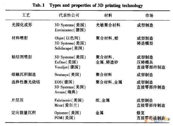 3D��ӡ���g����ͺ͌���