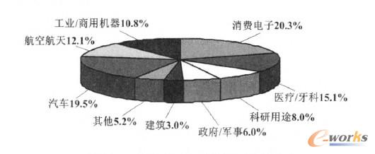 3D��ӡ���g�ИI�ֲ��D