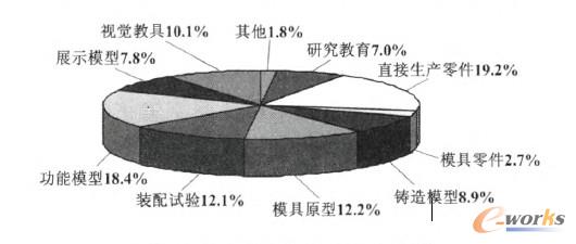 3D��ӡ���g���÷ֲ��D