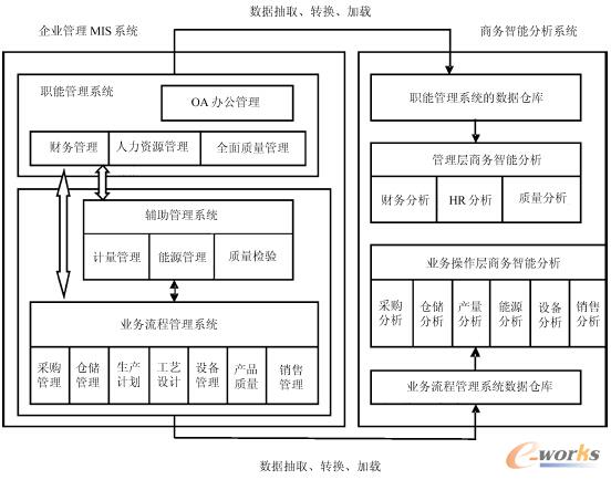 圖1 紡織企業商務智能應用系統架構