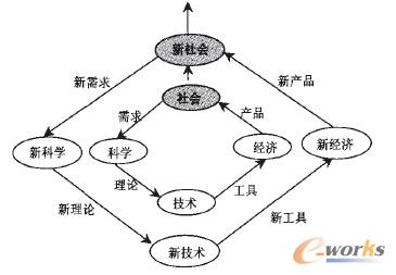 �D1 ����l(f��)չϵ�y(t��ng)�����W(xu��)ԭ������ģ��