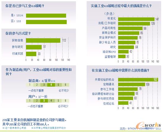 圖1 工業4.0趨勢調查結果(2013年1月)