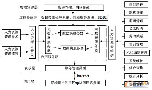 圖1 基于云計算的人力資源管理信息系統