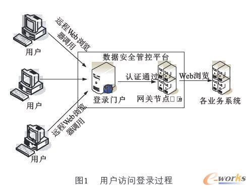 用戶訪問登錄過程