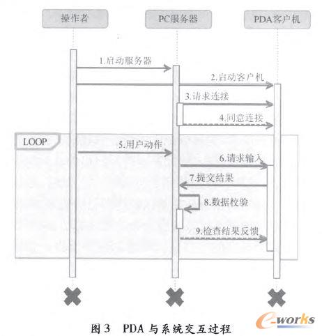 PDA與系統(tǒng)交互過程