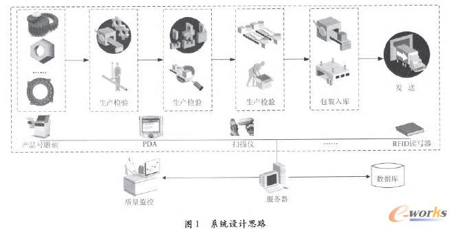 系統(tǒng)設計思路