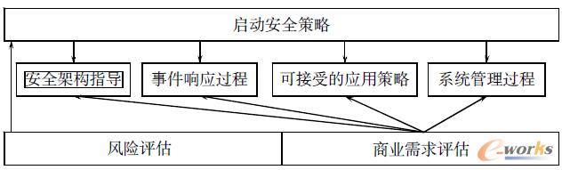 圖1 安全策略計劃框架圖
