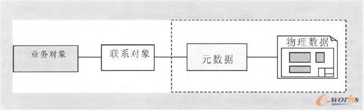 PDM系統(tǒng)的數(shù)據(jù)結(jié)構