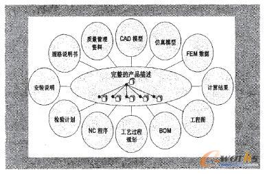基于PDM系統(tǒng)的產(chǎn)品描述