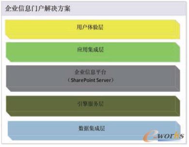 圖1 基于SharePoint的企業(yè)信息門戶系統(tǒng)架構圖