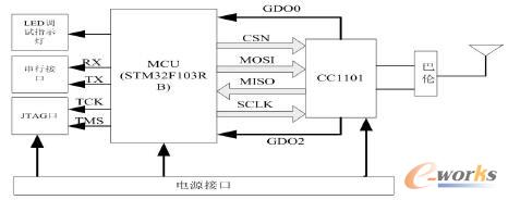 無線數(shù)傳模塊硬件框圖