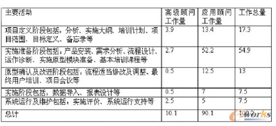 SSA��С��IERP��ʩ�Ĺ���������λ����?�죩