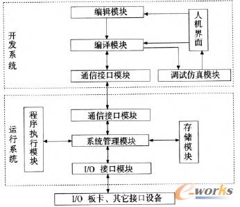 ܛPLC����ϵ�y�Y����D
