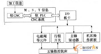 ���S����㊴�ܛPLC�Ŀ�������