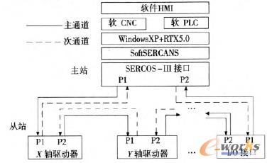 ����SERCOS����ӿڵ��_��ʽ����ϵ�y�Y��