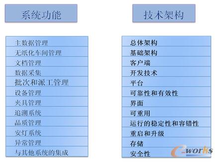 �D2 MES�x�Ϳ����ϵ�y���ܺͼ��g�ܘ�