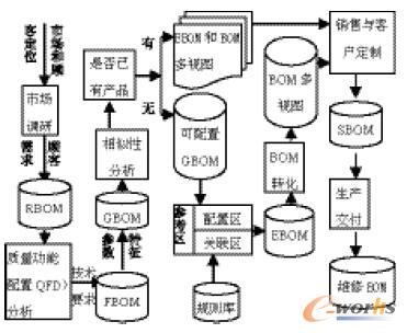 ��Ҏ(gu��)ģ��������BOM�������̈D