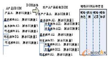 ��Ҏ(gu��)ģ����SBOM�D(zhu��n)���ɾS��BOMʾ���D