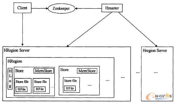 �D1 Hbase���wϵ�ܘ�(g��u)