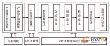 ����CATIA֪�R(sh��)���̵Įa(ch��n)Ʒ�O(sh��)Ӌ(j��)����