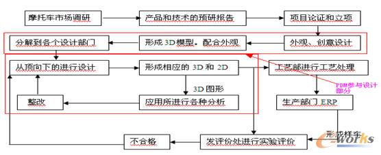 PDM���c�OӋ���Tʾ��D